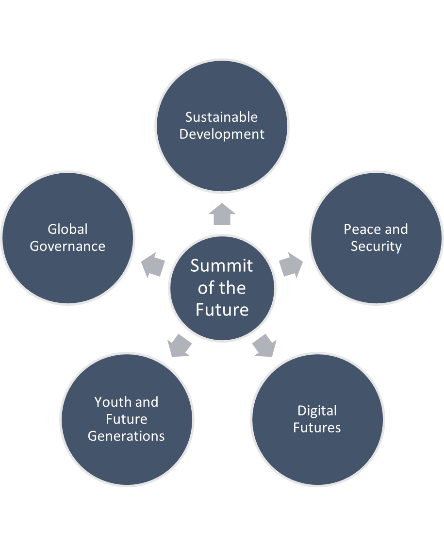 UN Summit of the Future 2024 - Competex